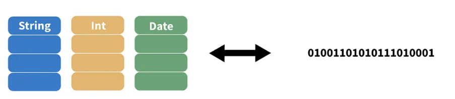 Ejemplo de conversión de una tabla 2-d a binaria